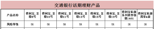 交通银行活期理财产品有哪些 小编给你整理好了一览表