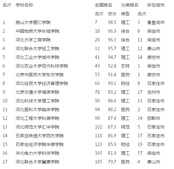 2015年河北省三本学院排名