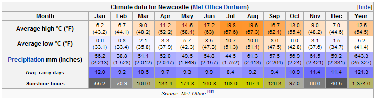 纽卡斯尔一年的天气怎么样？冬天有多少度啊？