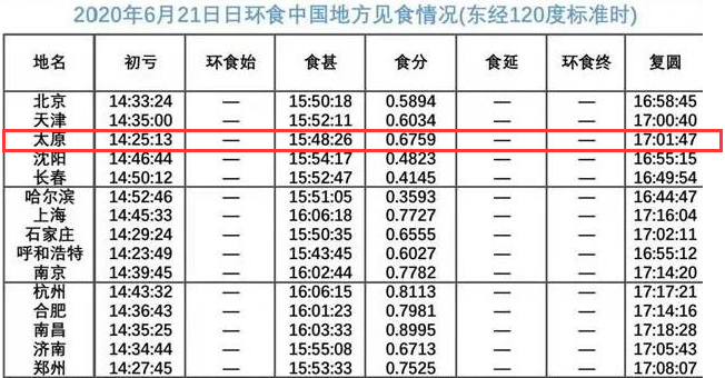 今天的日环食太原几点能看到？