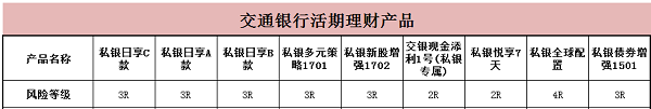 交通银行活期理财产品有哪些 小编给你整理好了一览表