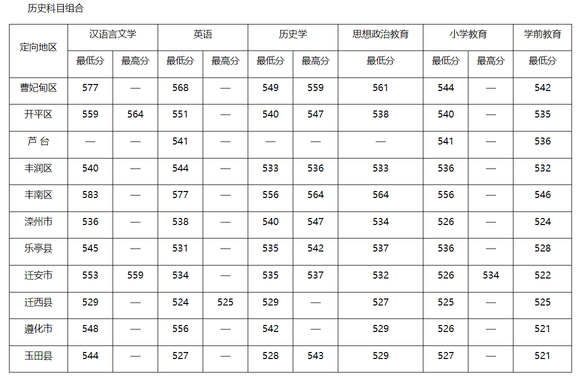 唐山师范学院公费师范生分数线2021