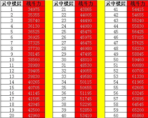 七雄争霸云重楼战斗力