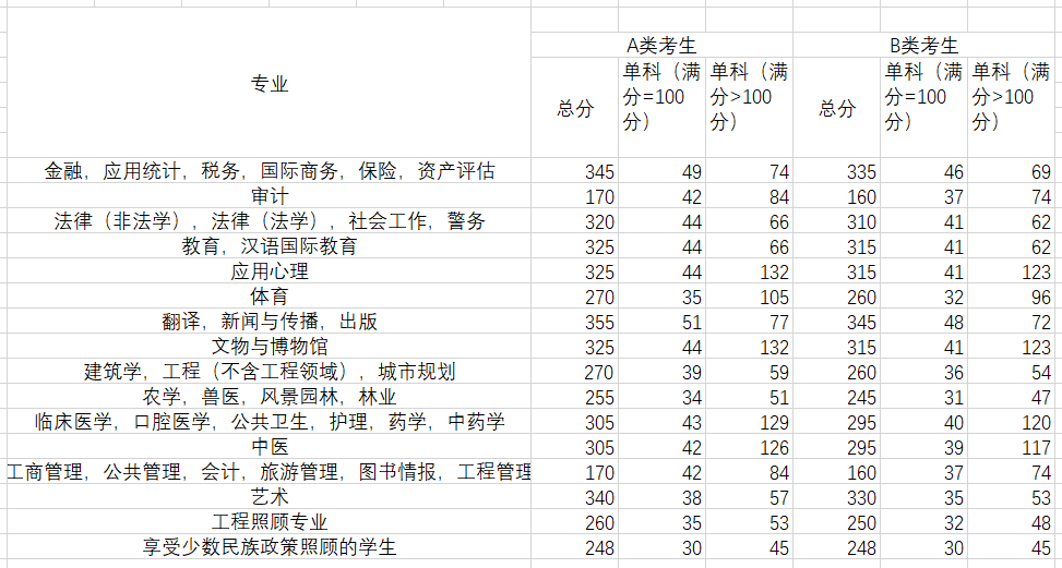 2019年考研国家分数线