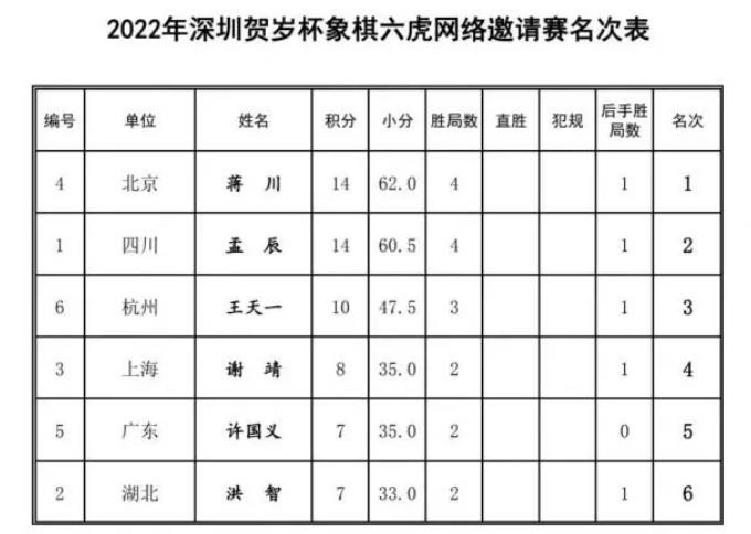 2022象棋贺岁杯谁拿到冠军了？