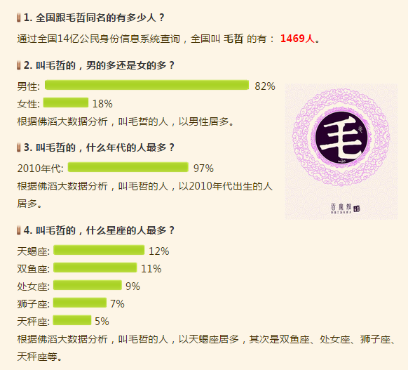 全国有多少人叫毛哲