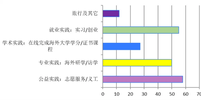 大二暑假该干啥？