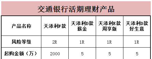 交通银行活期理财产品有哪些 小编给你整理好了一览表