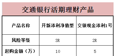 交通银行活期理财产品有哪些 小编给你整理好了一览表