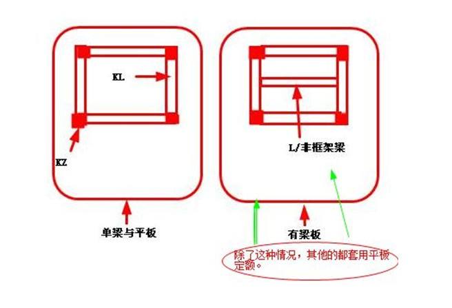 有梁板跟无梁板的区别