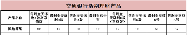 交通银行活期理财产品有哪些 小编给你整理好了一览表