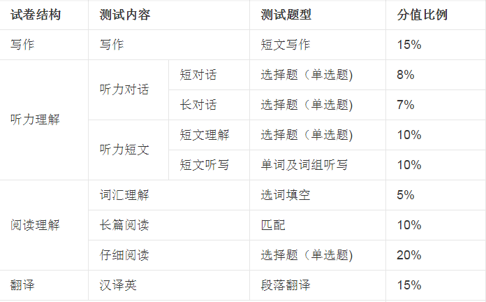 2014年6月英语六级分值比例是怎样的