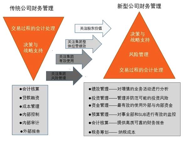 什么是管理会计