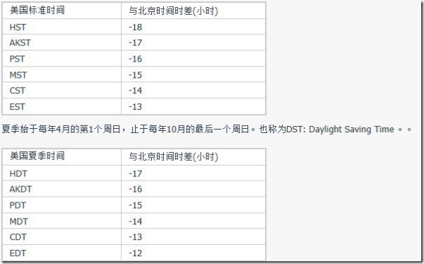 美国时间和中国时间差对照表