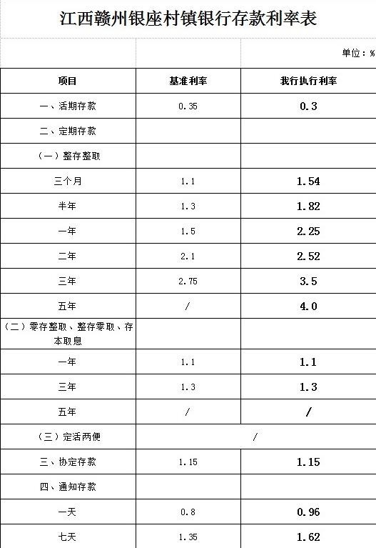 江西赣州银座村镇银行压岁钱存款利率是多少