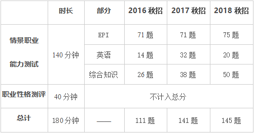 工商银行网上银行笔试都考什么？