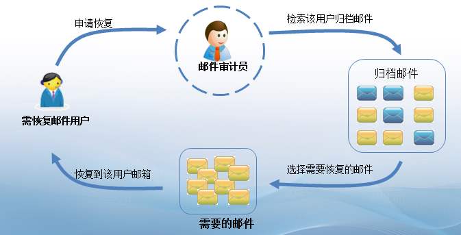 什么是邮件归档？邮件归档后的意义？