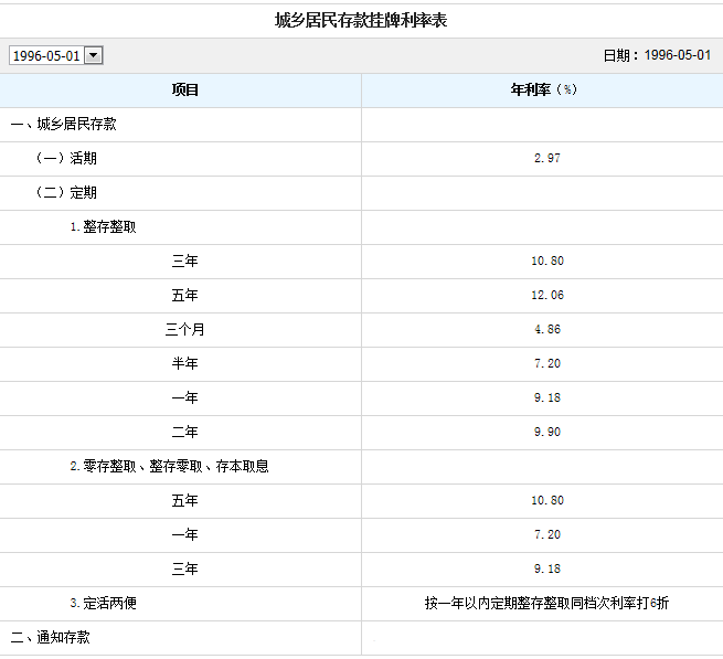 2010年5月的银行贷款基准利率表？上调了没？还是一直没变？