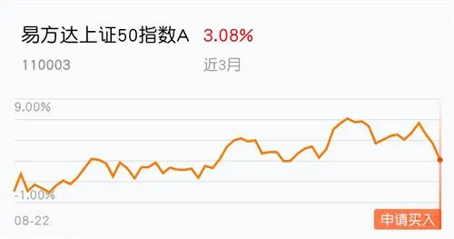 2021年易方达上证50增强A为什么一直跌？还值得拥有吗？