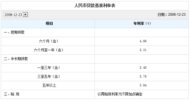 2010年5月的银行贷款基准利率表？上调了没？还是一直没变？