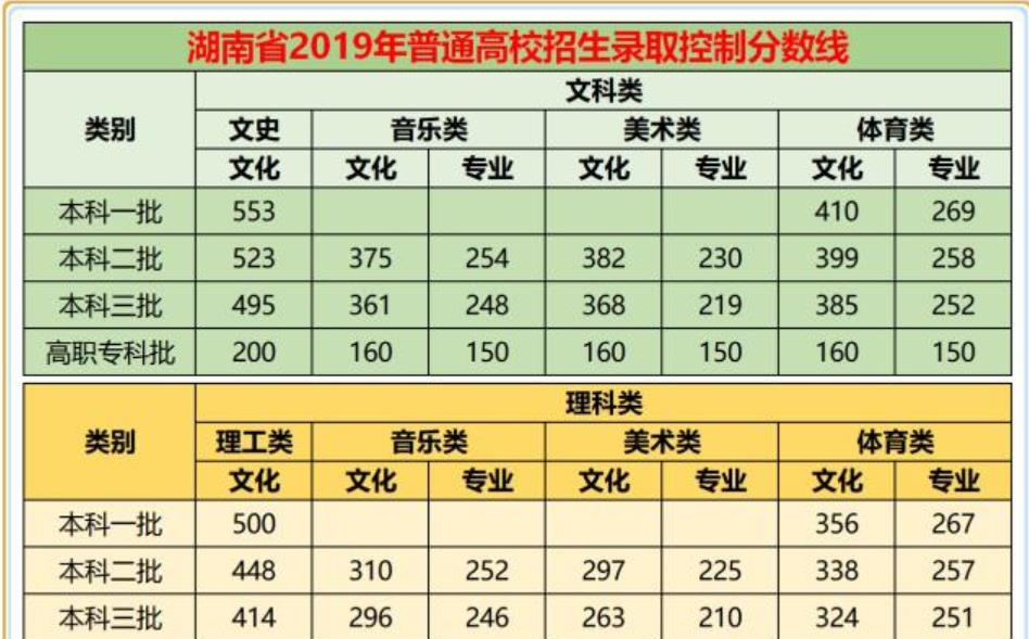 2019年湖南高考分数线是多少