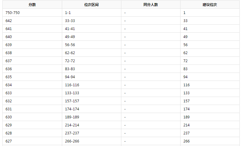 2021年四川高考排名