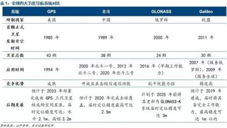 第54颗卫星成功进入轨道，中国北斗与美国GPS差距有多大？