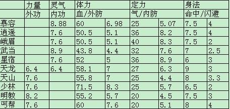 天龙八部逍遥满心法满修炼使用潜能丹一个加多少血