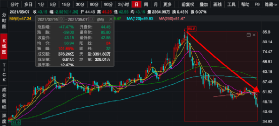 海底捞股价接近腰斩，市值暴跌2000亿！暴跌的原因到底是什么？