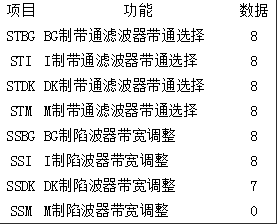 长虹PF2155进总线如何调整数据