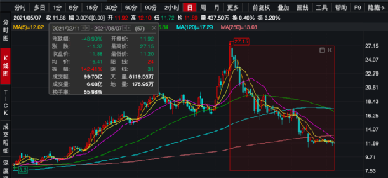 海底捞股价接近腰斩，市值暴跌2000亿！暴跌的原因到底是什么？