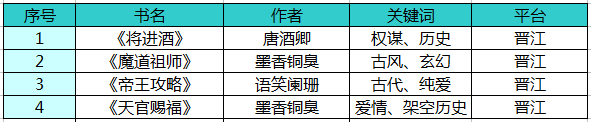 推荐一些好看的古风耽美小说，谢谢