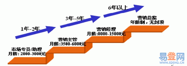 营销师的培训内容