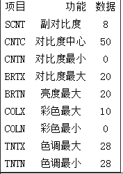 长虹PF2155进总线如何调整数据