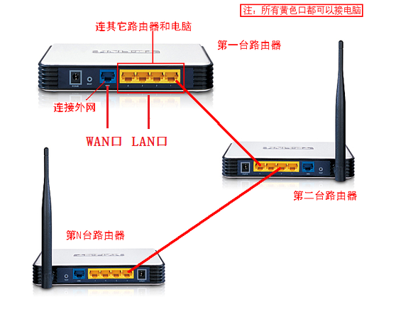 有线路由器后面如何再连接一个无线路由器？