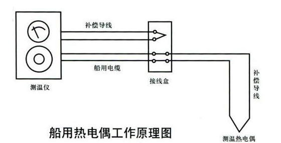 试说明热电偶测温原理