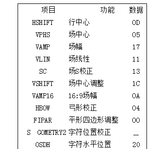 长虹PF2155进总线如何调整数据