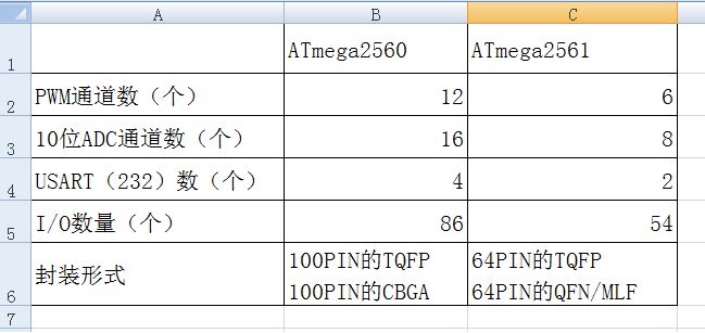 avr的ATmega2560和2561有什么区别？？？