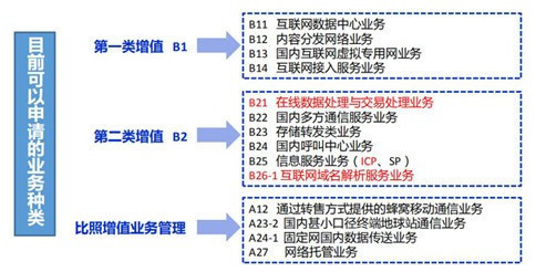 办一个增值电信业务经营许可证需要多少钱？