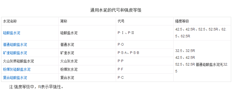 水泥的规格和型号分别指什么啊