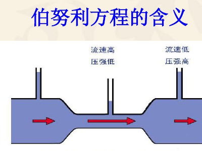 伯努利原理的介绍