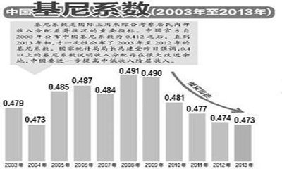 基尼系数是什么??