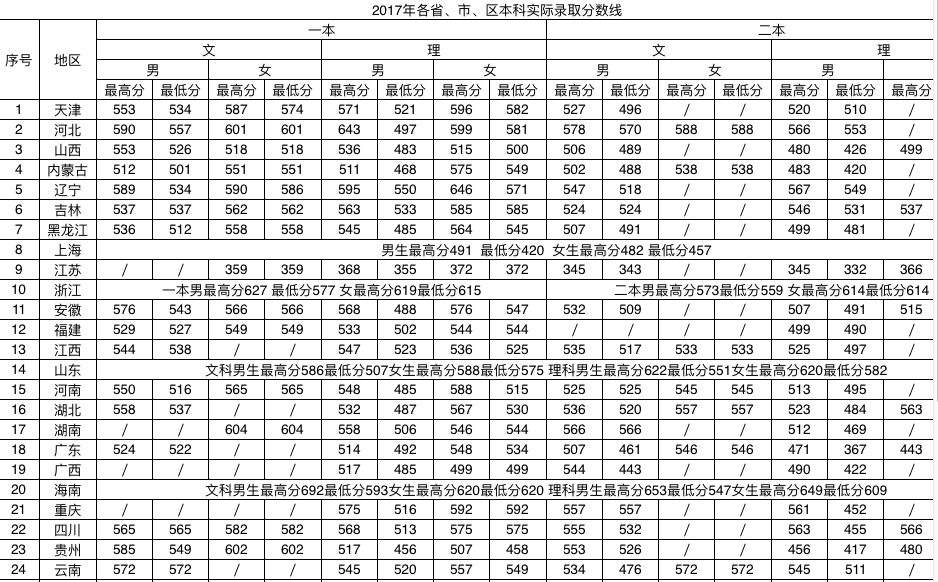 沈阳刑警学院历年分数线是多少啊 ？