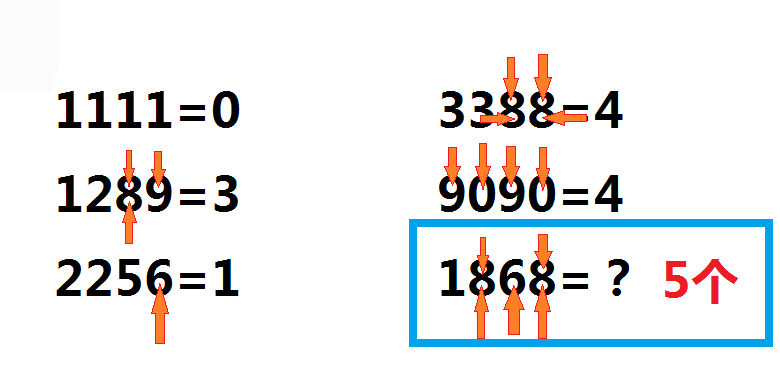 找规律1111=0，1289=3，2256=1， 3388=4，9090=4，1868=？