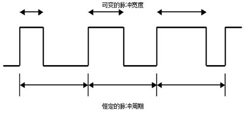 脉冲宽度和带宽有什么关系？