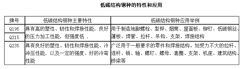 Q195钢材和Q235有什么区别？