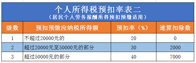 2019新税法实行后，劳务报酬个人所得税的计算方法？