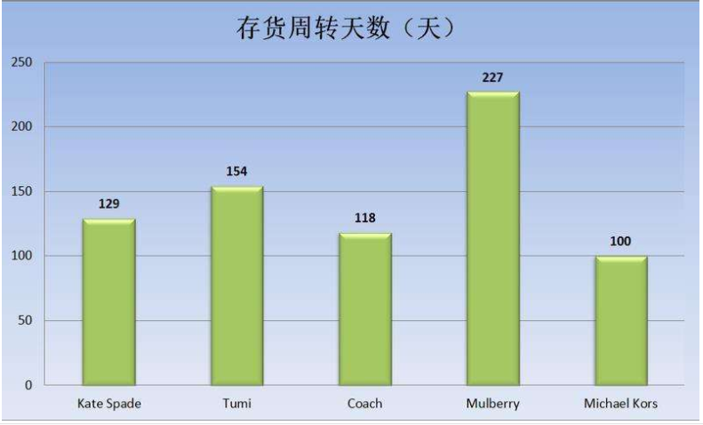 存货周转天数公式