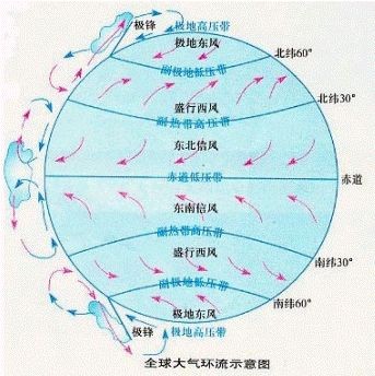 盛行西风吹的是西南风，为什么不叫盛行西南风，而叫盛行西风？