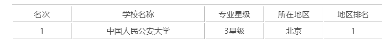 中国犯罪心理学大学排名